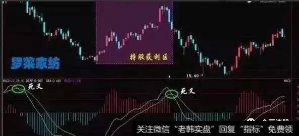 金叉和死叉的区分