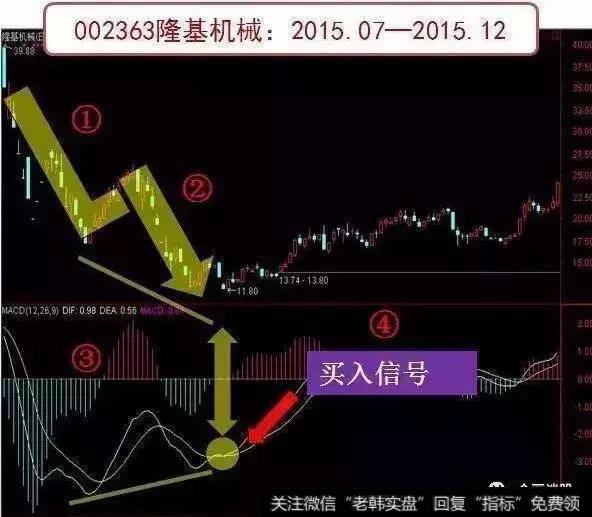 第一板斧——MACD抄底术