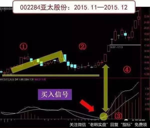 第二板斧——MACD抓主升