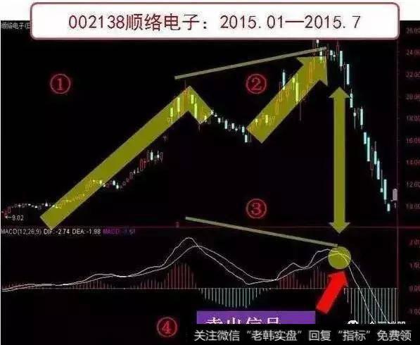 第三板斧——MACD逃顶术