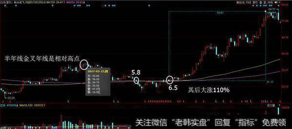 半年线金叉年线后的回调就是既安全又稳定的买点