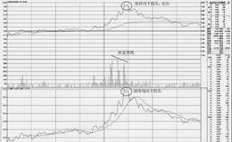 分时图上的卖出技巧：昨收盘价之上的卖点