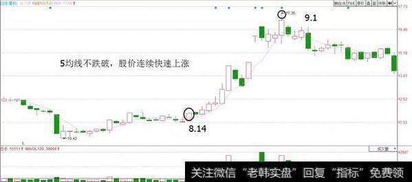 5.20战法是属于两条均线的组合