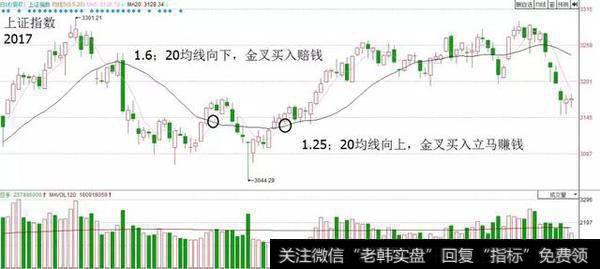 第三种：长均线向下时短均线金叉长均线