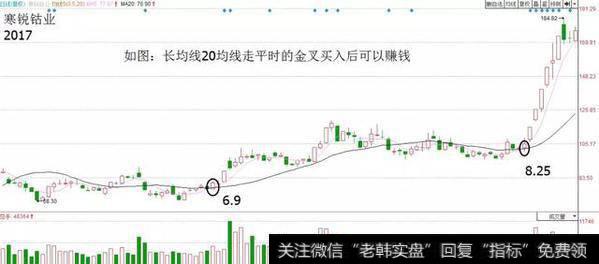 均线金叉分三种，此种金叉才是制胜法宝