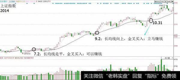 长均线向下时短均线金叉长均线此种金叉才是制胜法宝