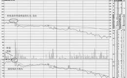 分时图上的卖出技巧：昨收盘价之下的卖点
