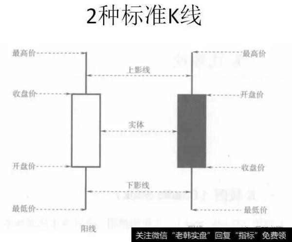 二种标准k线