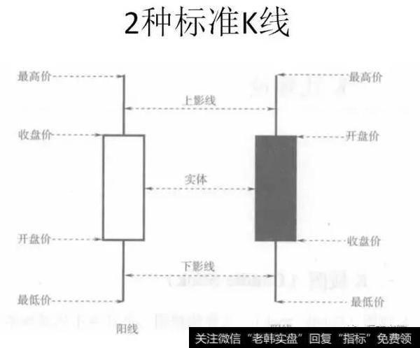 二种标准k线