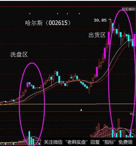 洗盘的时候，成交量呈现出递减的趋势；出货的时候，成交量一直都维持在比较高的水平