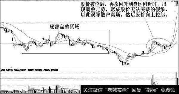 股的庄家就是利用前期的盘整区完成加仓计划和洗盘整理