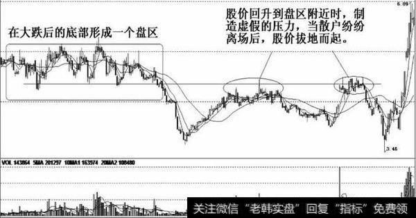 庄家利用假的压力位进行建仓，投资者可以逢低跟进。