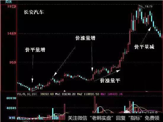量增价升,买入信号股势图