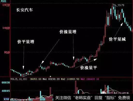 量减价平,警戒信号股势图