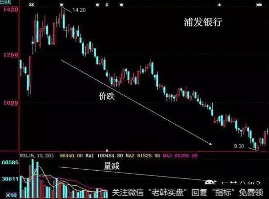 量减价跌,卖出信号股势图