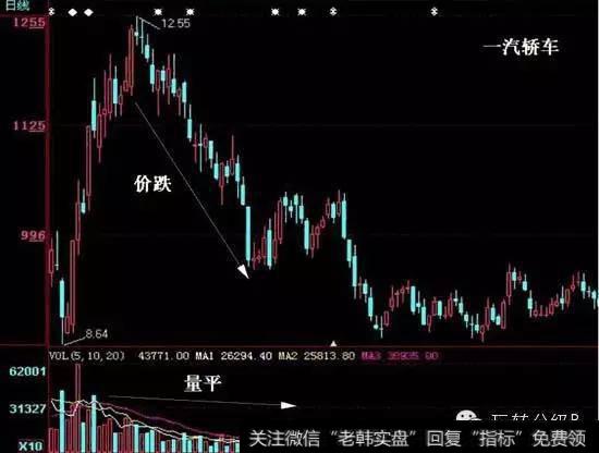 量平价跌,继续卖出股势图
