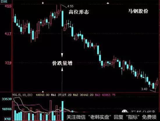 量增价跌,弃卖观望股势图