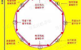 股市成交量分析框架——图解成交量“八阶律”