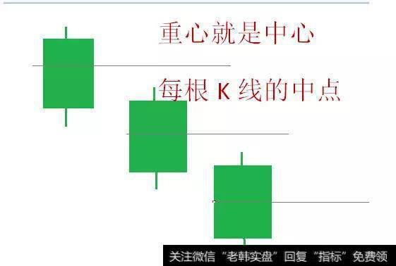 第三根阴线重心一定要下坠