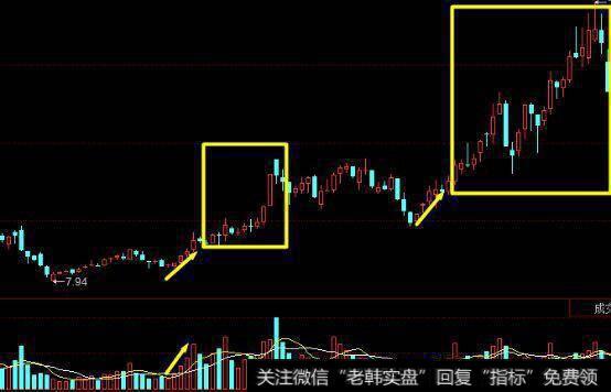 量能跟随价格同步上涨情况下，后市看涨