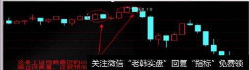 云盖顶形态结合其他技术分析手法