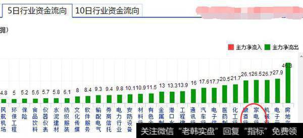 再看看格力电器、美的集团、均出现了高位放量滞涨形态，这并不有利于多头的进攻