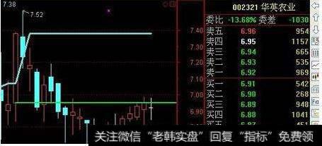 图表型收盘价线(P)指标应用法则