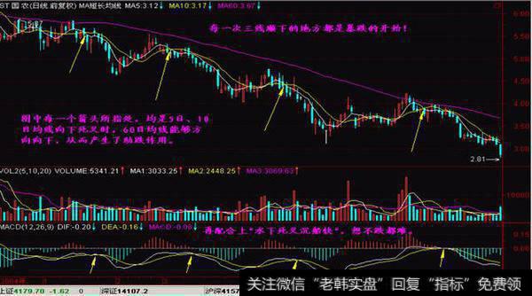 5日、10日均线的方向死叉向下,此时如果60日均线也能方向向下,则助跌