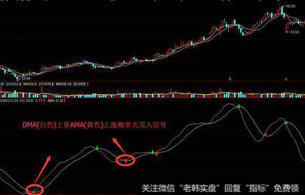 DMA线再次上穿AMA线,说明股价还会上涨,可以补仓活持股待涨