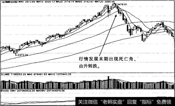 顶部死亡角
