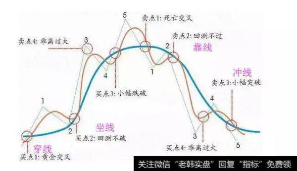 均线的扭动现象的本质