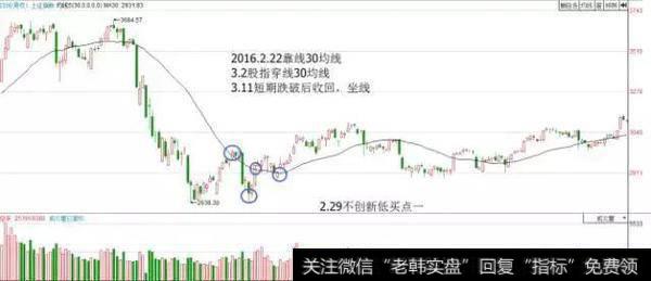 短期跌破后收回