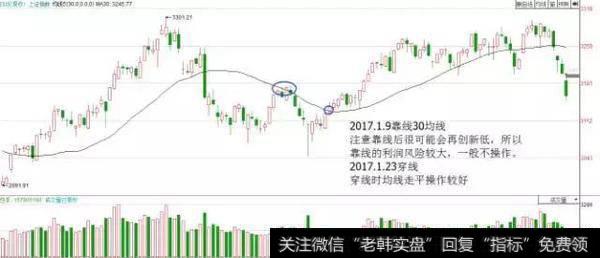 穿线时均线走平操作