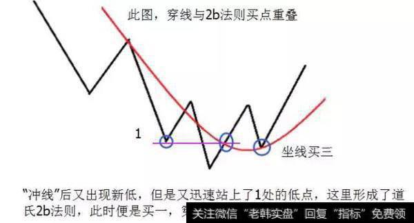 穿线与2b法则买点重叠