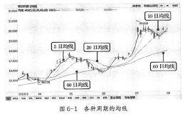 均线的定义与类型