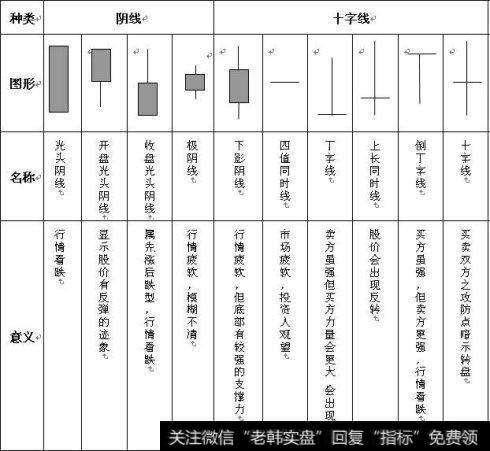 阴阳线的长短，影线的上下位置和长短所构成的图形