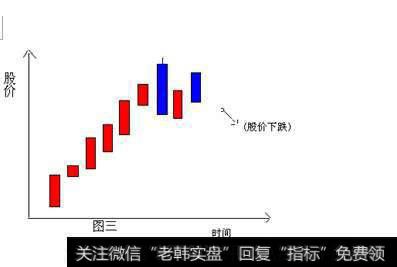 下降覆盖线——卖出信号