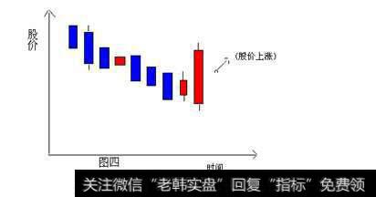 最后包容线（一）——买进信号