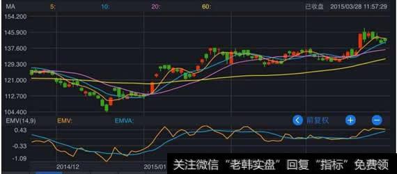 图表型等量图(EQU)指标应用法则