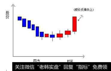 )炉架底-------买进信号