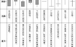 温故而知新的K线详解！