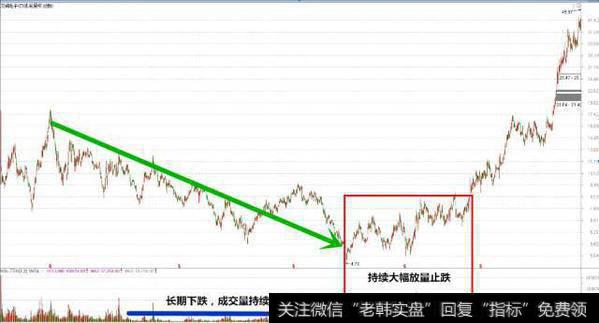 长期下跌，成交量持续低迷