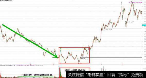 持续大幅放量止跌图