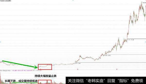 持续大幅放量止跌股势图