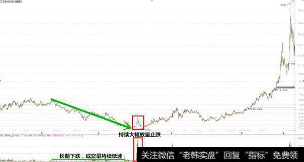 底部堆量，股票涨幅图