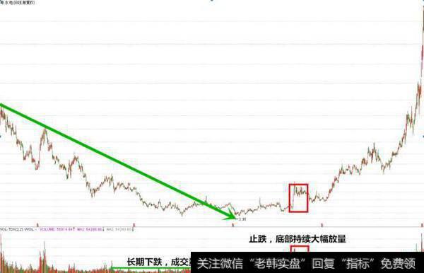 止跌，底部持续大幅放量