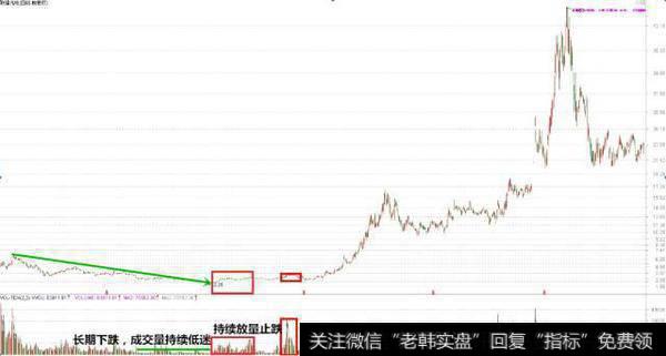 长期下跌，成交量持续低迷