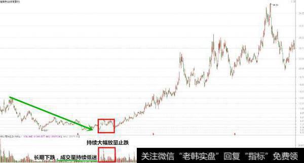 持续大幅放量止跌