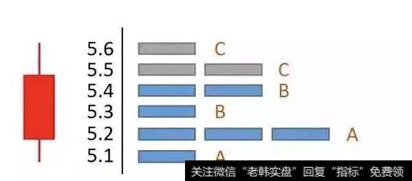 筹码分布图的组成