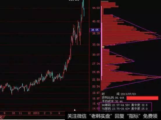 上图的筹码状态称为“密集